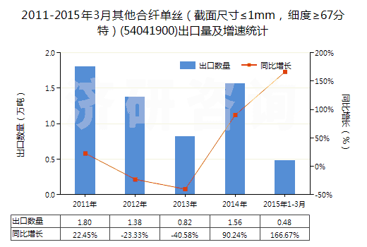 2011-2015年3月其他合纖單絲（截面尺寸≤1mm，細度≥67分特）(54041900)出口量及增速統(tǒng)計